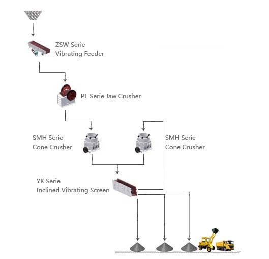 Basic process of basalt processing line