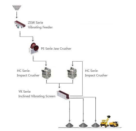 Basic process of limestone production line