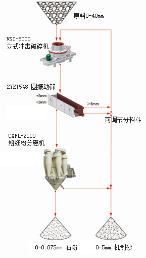 Basic process introduction of Manufactured sand production line