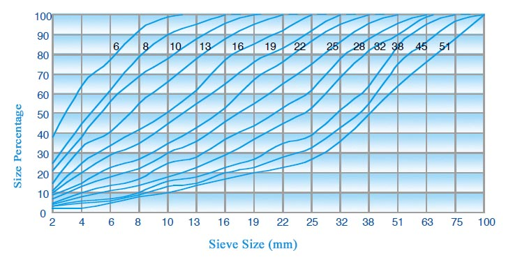 Particle size distribution curve